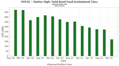 hfasx fund|harbor high yield fund.